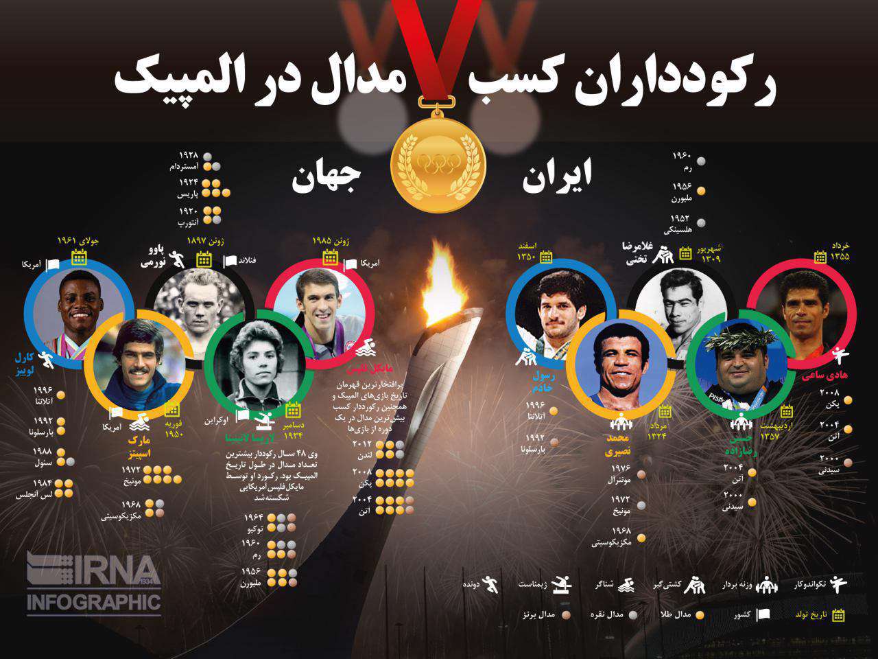 رکوردداران کسب مدال در المپیک / ایران و جهان